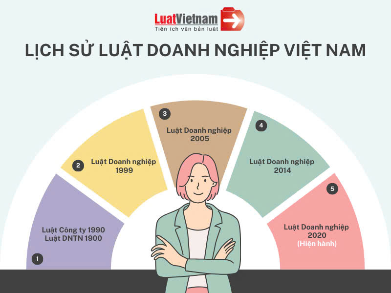 Luật Doanh Nghiệp qua các thời kỳ phát triển. Ảnh: Internet